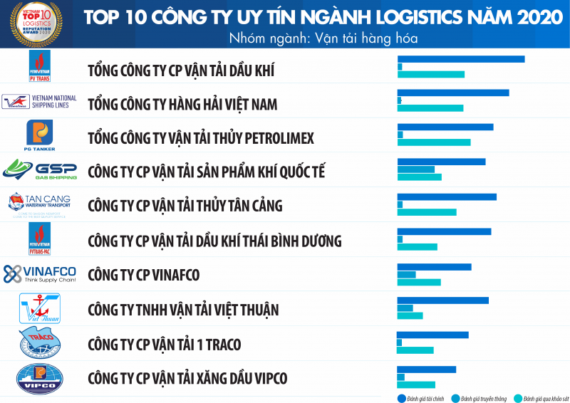 PVTrans đứng đầu Top 10 Công ty uy tín ngành Logistics năm 2020