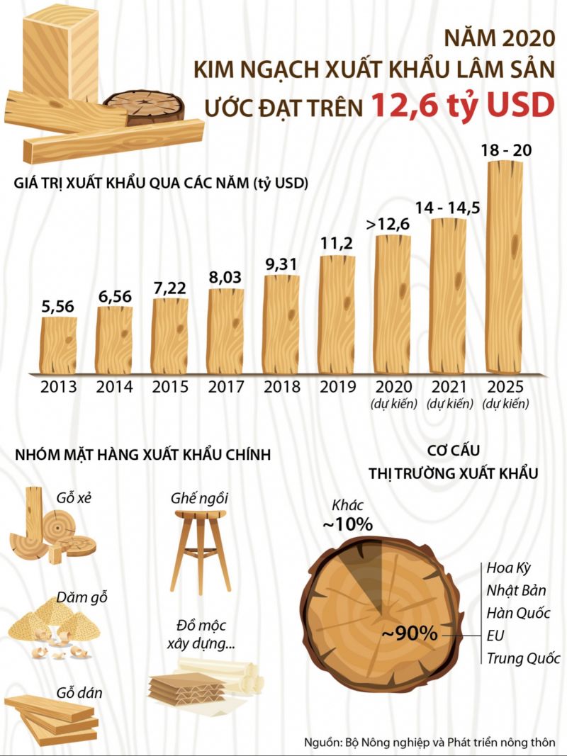 Kim ngạch xuất khẩu lâm sản ước đạt trên 12,6 tỷ USD