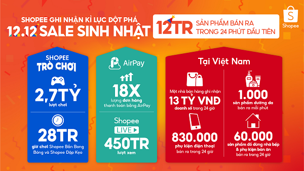 Trong ngày 12.12, Shopee ghi nhận kỷ lục đột phá với 12 triệu sản phẩm được bán ra trong 24 phút đầu tiên