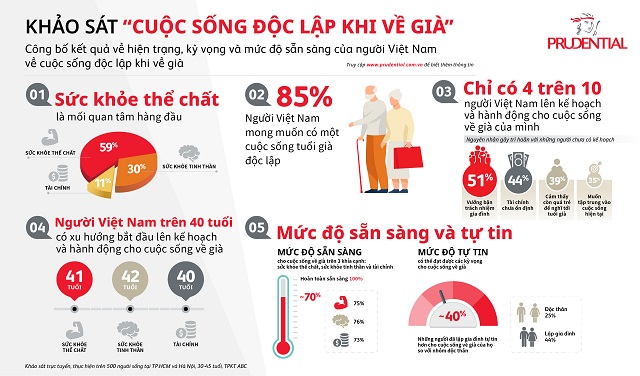 Khảo sát “Cuộc sống độc lập khi về già” của Prudential Việt Nam