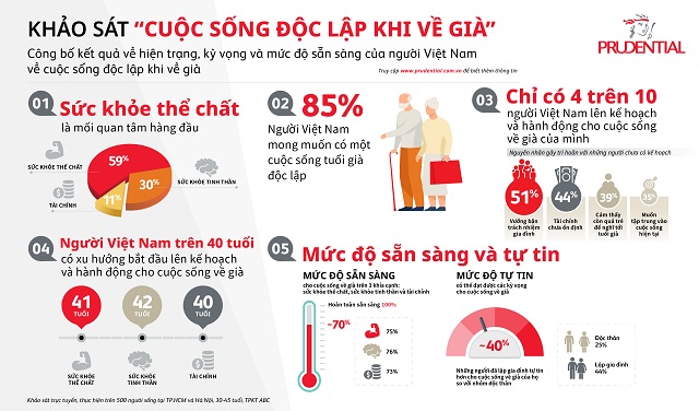 Khảo sát “Cuộc sống độc lập khi về già”: Chỉ có 4 trên 10 người Việt Nam lên kế hoạch và hành động cho cuộc sống về già