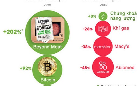 Các loại tài sản tăng mạnh nhất năm 2019
