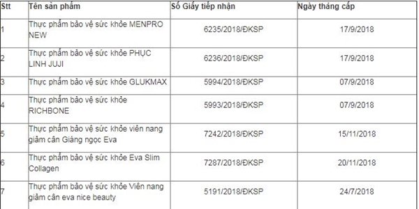 Danh sách 7 Giấy tiếp nhận đăng ký bản công bố sản phẩm bị thu hồi hiệu lực của Công ty TNHH Thương mại dược phẩm Quốc tế BML (Ảnh chụp màn hình)