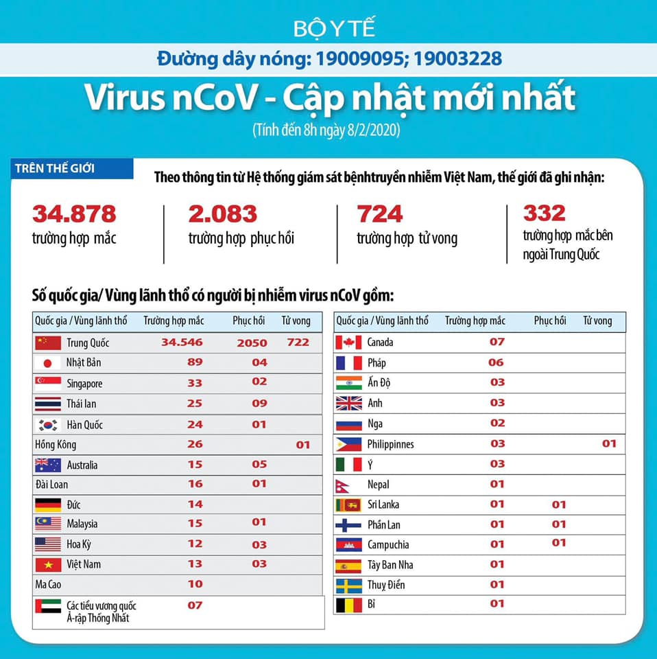 Theo thống kê đến 8h sáng 08/02/2020 trên Thế giới đã có 34.878 người nhiễm dịch cúm nCoV, tăng 3397 người so với hôm qua.