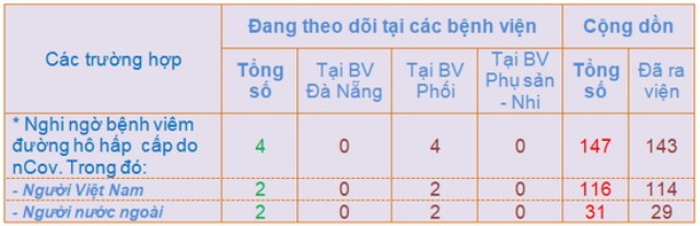 Số liệu cập nhật tình hình theo dõi các trường hợp nghi nhiễm nCoV tại Đà Nẵng đến tối 11/2.