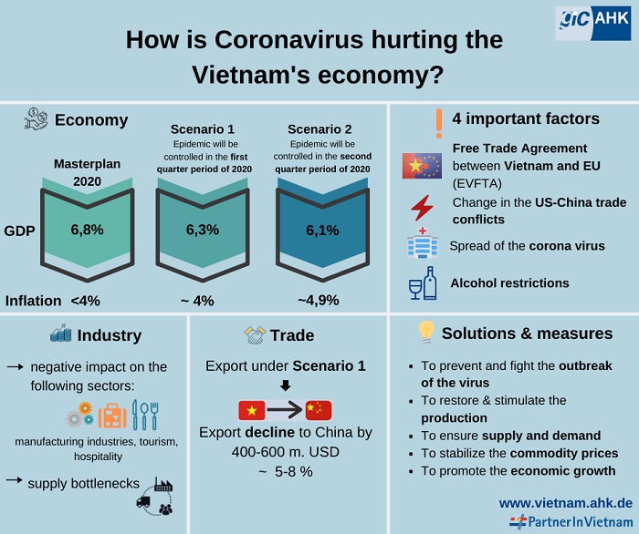 Bảng đồ họa ảnh hưởng của Virus Corona đến nền kinh tế Việt Nam như thế nào ?