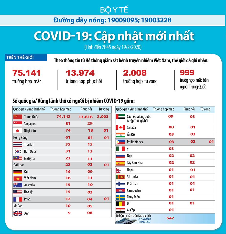 Số người tử vong vì mắc bệnh COVID -19 đã lên đến 2008 trường hợp.