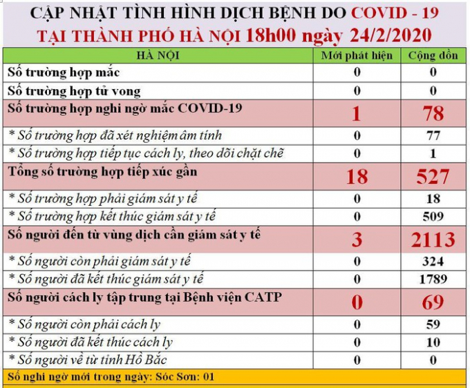 Theo cập nhật mới nhất từ Hệ thống giám sát bệnh truyền nhiễm của Việt Nam.