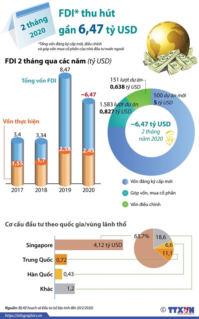 https://www.vietnamplus.vn/infographic-2-thang-dau-nam-2020-thu-hut-fdi-dat-gan-647-ty-usd/625075.vnp