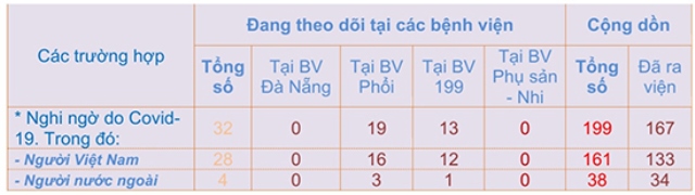 Cập nhật số người nghi mắc Covid-19.