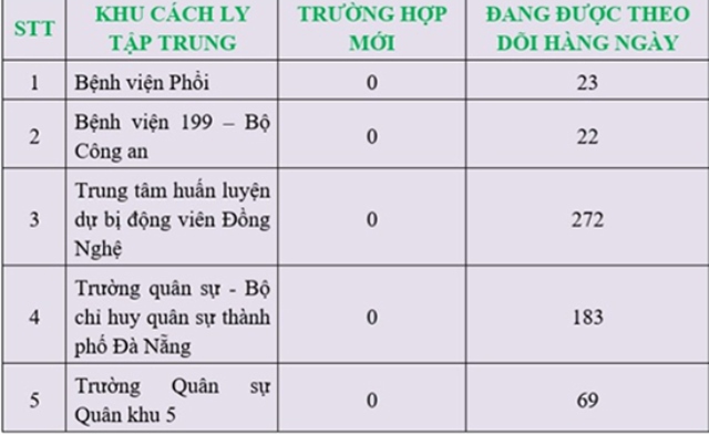 Số người đang theo dõi tại các khu cách ly tập trung ở Đà Nẵng.