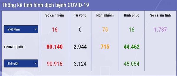 Thông kê tình hình dịch bệnh COVID-19 đến ngày 3/3/2020