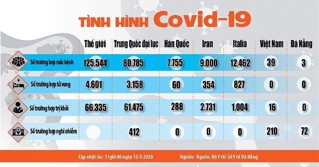Tính đến 11 giờ 00 ngày 12/3, số trường hợp nhiễm SARS-CoV-2 tại Việt Nam là 39 ca, trong đó Đà Nẵng ghi nhận 3 trường