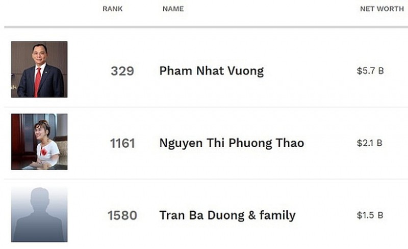 3 tỷ phú còn lại của Việt Nam trong bảng xếp hạng của Forbes