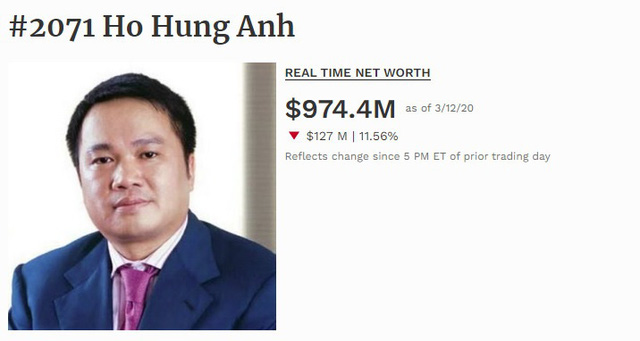 Chủ tịch Techcombank “rớt” khỏi danh sách tỷ phú USD