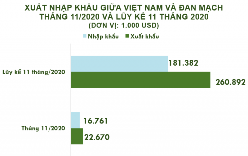 Tháng 11/2020: Xuất nhập khẩu Việt Nam và Đan Mạch trên 39,4 triệu USD