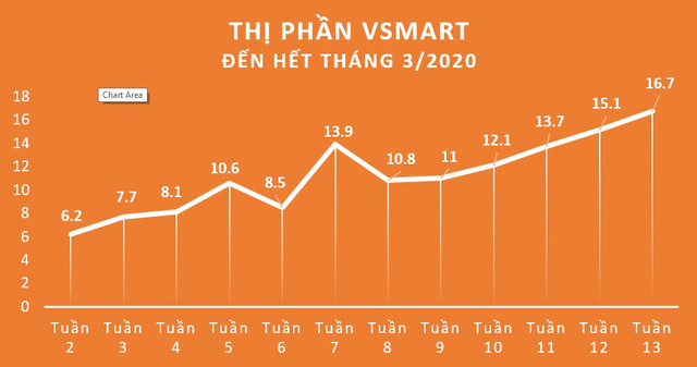 Sau 7 tuần liên tiếp tăng trưởng hai con số, điện thoại Vsmart của Công ty VinSmart đã chính thức đạt 16,7% thị phần