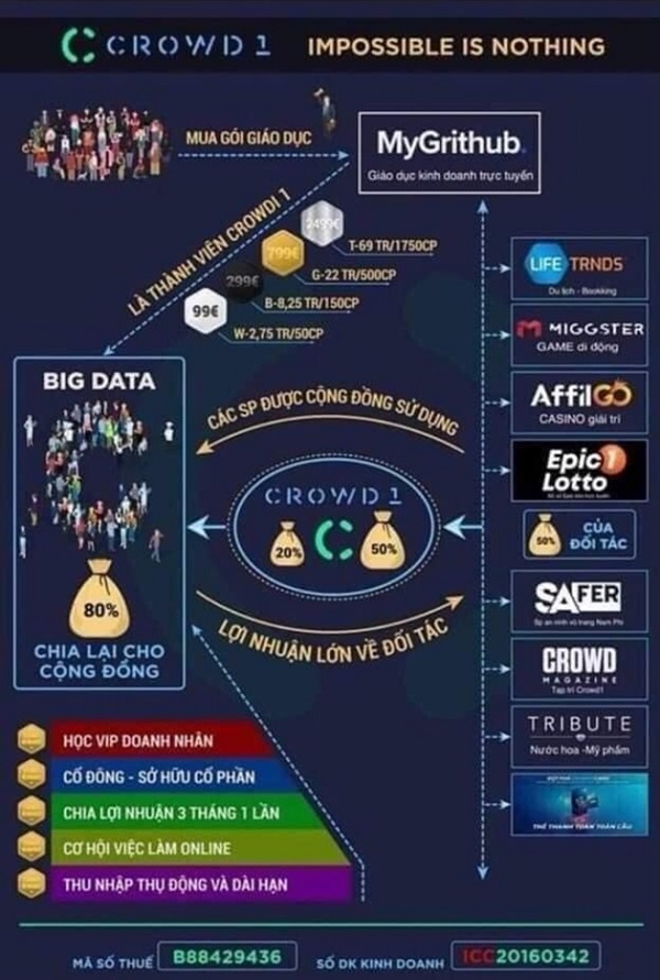Cảnh giác với mô hình đa cấp Crowd1