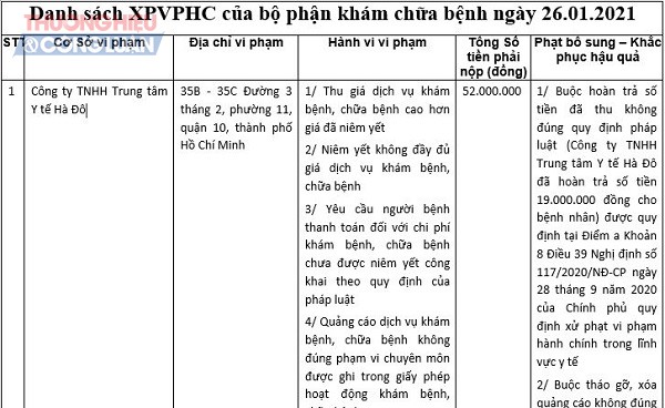 Phòng khám Đa khoa Hà Đô tiếp tục bị Thanh tra Sở Y tế TP.HCM xử phạt 52 triệu đồng