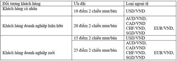 Từ ngày 4/1/2021 đến hết 31/3/2021, VietinBank triển khai chương trình ưu đãi tỷ giá hấp dẫn dành cho khách hàng cá nhân, khách hàng doanh nghiệp khi giao dịch mua/bán ngoại tệ tại các phòng giao dịch trên toàn hệ thống VietinBank.