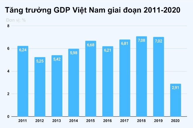 VEPR dự báo: Năm 2021, GDP Việt Nam có thể tăng tối đa 5,8%