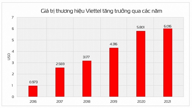 Giá trị thương hiệu Viettel tăng 32 bậc