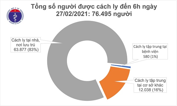 Bản tin 6h ngày 27/2 của Ban Chỉ đạo Quốc gia Phòng chống dịch Covid-19cho biết không ghi nhận ca mắc Covid-19. Đến thời điểm này đã có 1.839 bệnh nhân được chữa khỏi.