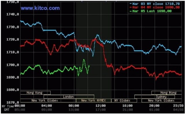 Giá vàng ngày 6/3: Vàng trong nước tiếp tục lao dốc