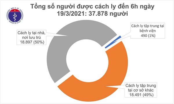 Sáng 19/3, không có thêm ca mắc mới, hơn 27.500 người Việt Nam đã tiêm vắc xin COVID-19
