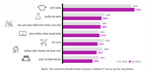 Bảng xếp hạng xu hướng chi tiêu của người tiêu dùng Việt trong năm 2020 Nguồn: Conference Board hợp tác cùng Nielsen