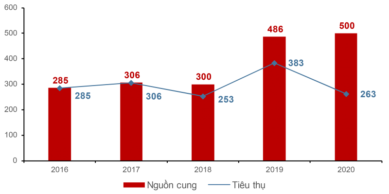 Trong năm 2020, nguồn cung căn hộ Đà Nẵng ghi nhận sự khan hiếm. Sức mua của thị trường thấp, tình hình tiêu thụ các dự án mới khá chậm