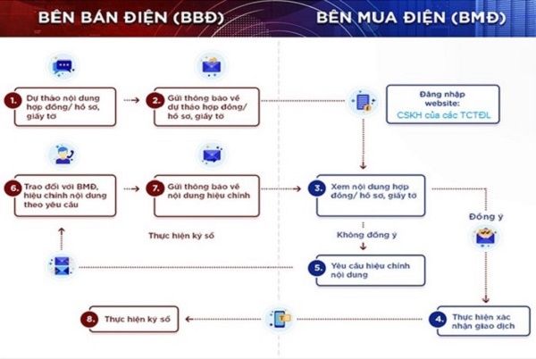 Điện lực Ninh Bình đẩy mạnh công tác số hóa hợp đồng mua bán điện trên địa bàn toàn tỉnh