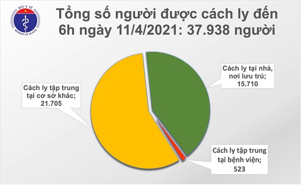Sáng 11/4, Việt Nam không có thêm ca mắc Covid-19
