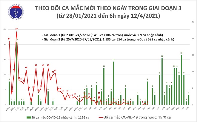 Tính đến 6h sáng ngày 12/4, Việt Nam ghi nhận thêm 3 ca nhiễm Covid - 19, nâng tổng số người nhiễm Covid -19 lên