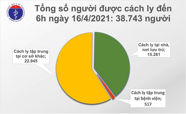 Sáng 16/4, không ca mắc mới Covid-19