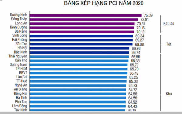 Phú Thọ đứng thứ 22 trên Bảng xếp hạng PCI năm 2020