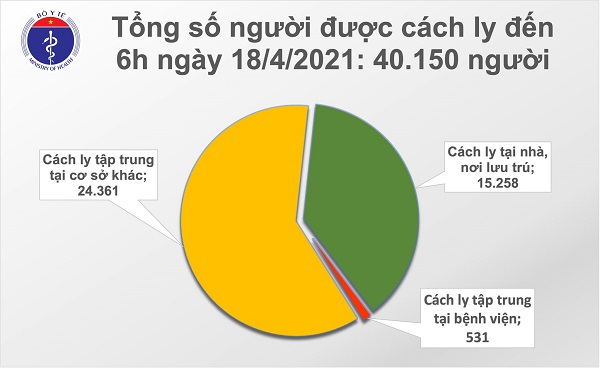 Sáng 18/4, không có ca mắc Covid-19 mới