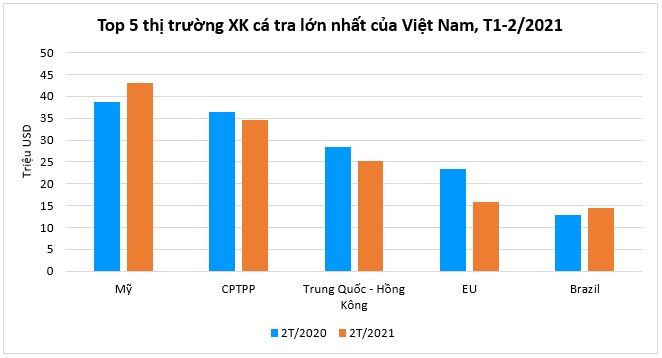 Xuất khẩu cá tra bắt đầu phục hồi