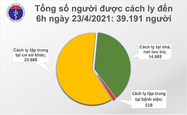 Bản tin sáng 23/4 của Bộ Y tế cho biết có thêm 8 ca mắc Covid-19 là người nhập cảnh đã cách ly ngay tại TP Hồ Chí Minh và Nam Định. Việt Nam hiện có 2.826 bệnh nhân, trong khi thế giới hiện đã ghi nhận hơn 145,2 triệu trường hợp mắc Covid-19.