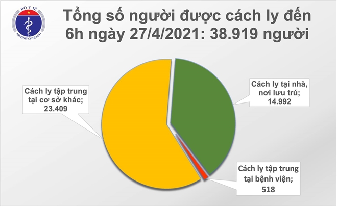 Sáng 27/4: Việt Nam không ghi nhận ca mắc mới COVID-19