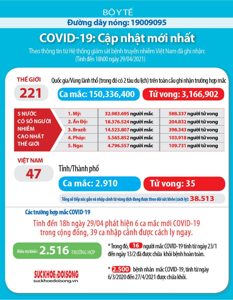Việt Nam thêm 45 ca COVID-19, có 6 ca cộng đồng tại Hà Nam và TP. HCM