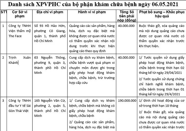 Công ty TNHH đầu tư Y tế Sài Gòn Thái Việt bị xử phạt 190 triệu đồng do vi phạm quy định pháp luật