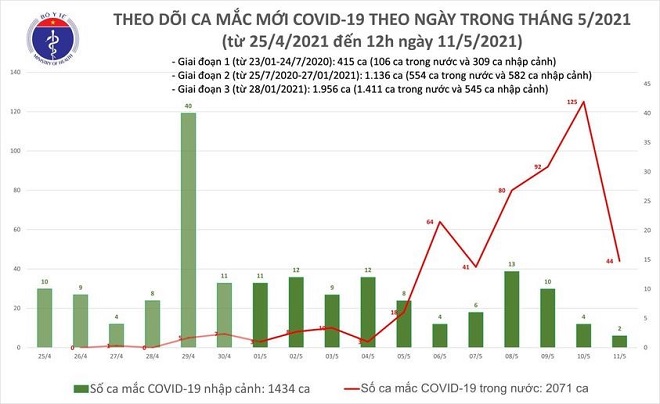 Trưa 11/5, thêm 18 ca mắc Covid-19
