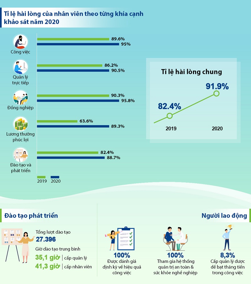 Vinamilk: Nơi làm việc hấp dẫn nhân tài