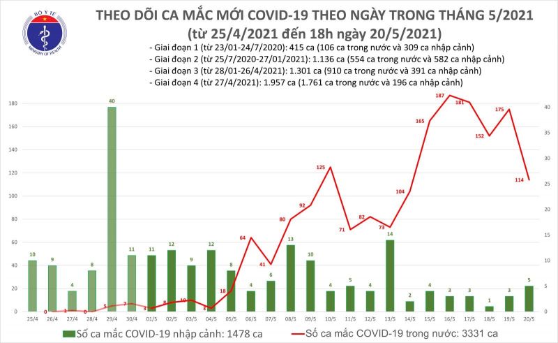 Tối 20/5, thêm 40 ca mắc COVID-19 trong nước