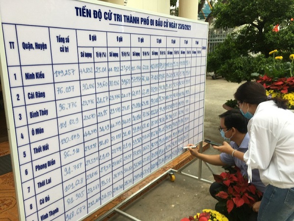 Ủy ban Bầu cử TP Cần Thơ cập nhật số liệu cử tri đi bầu cử