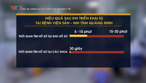 Biểu đồ thể hiện hiệu quả sau khi triển khai 5S tại Bệnh viên Sản - Nhi tỉnh Quảng Ninh