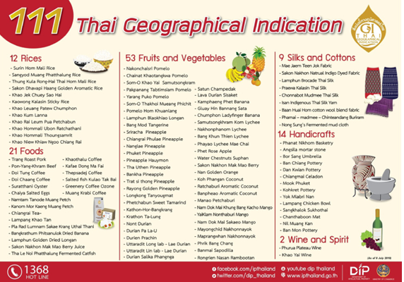 Thái Lan áp dụng chính sách ưu tiên xây dựng và phát triển hệ thống bảo hộ chỉ dẫn địa lý cho đặc sản địa phương