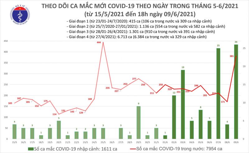 Ngày 9/6, có 407 ca mắc COVID-19 và 87 bệnh nhân khỏi