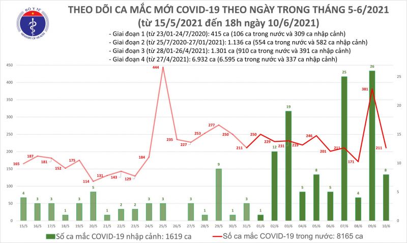 Tối 10/6, thêm 61 ca mắc COVID-19; điều tra dịch tễ 2 ca bệnh tại Tiền Giang